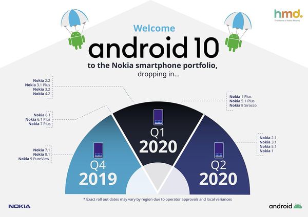 Aiemmin elokuussa julkaistu Android 10 -aikataulu Nokia-älypuhelimille.