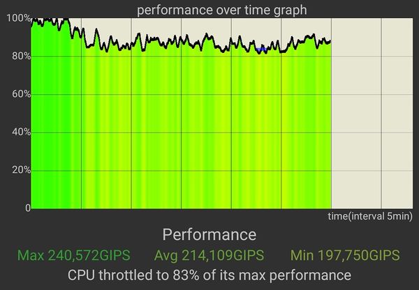 CPU Throttling -testi, Asus ROG Phone 3 normaalitilassa.
