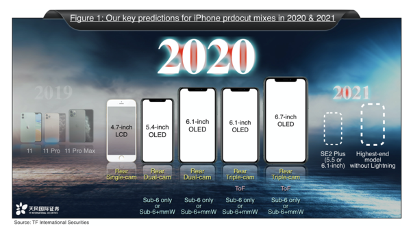 Ming-chi Kuon ennuste vuoden 2020 iPhone-malleista.
